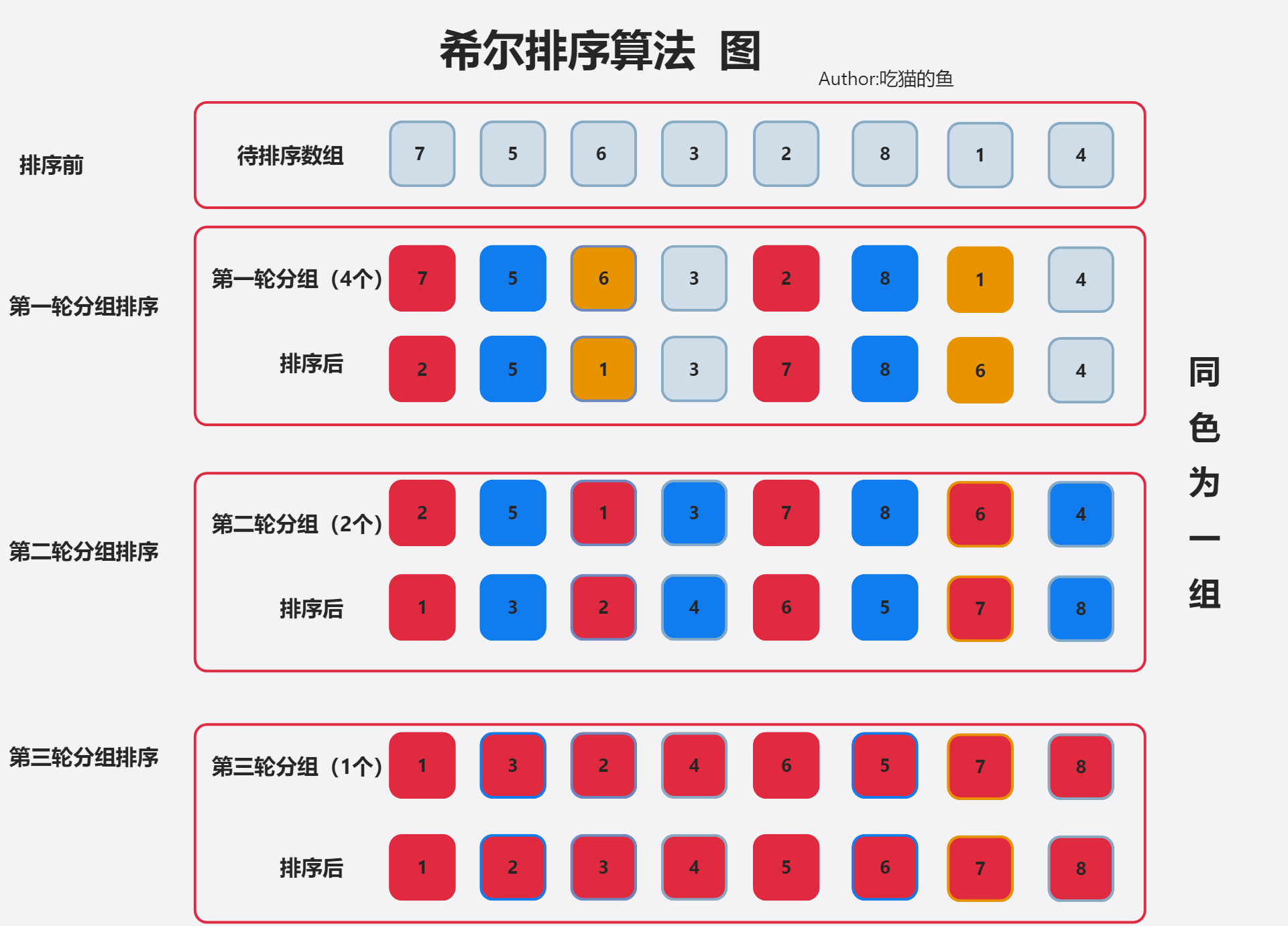 希尔排序图解